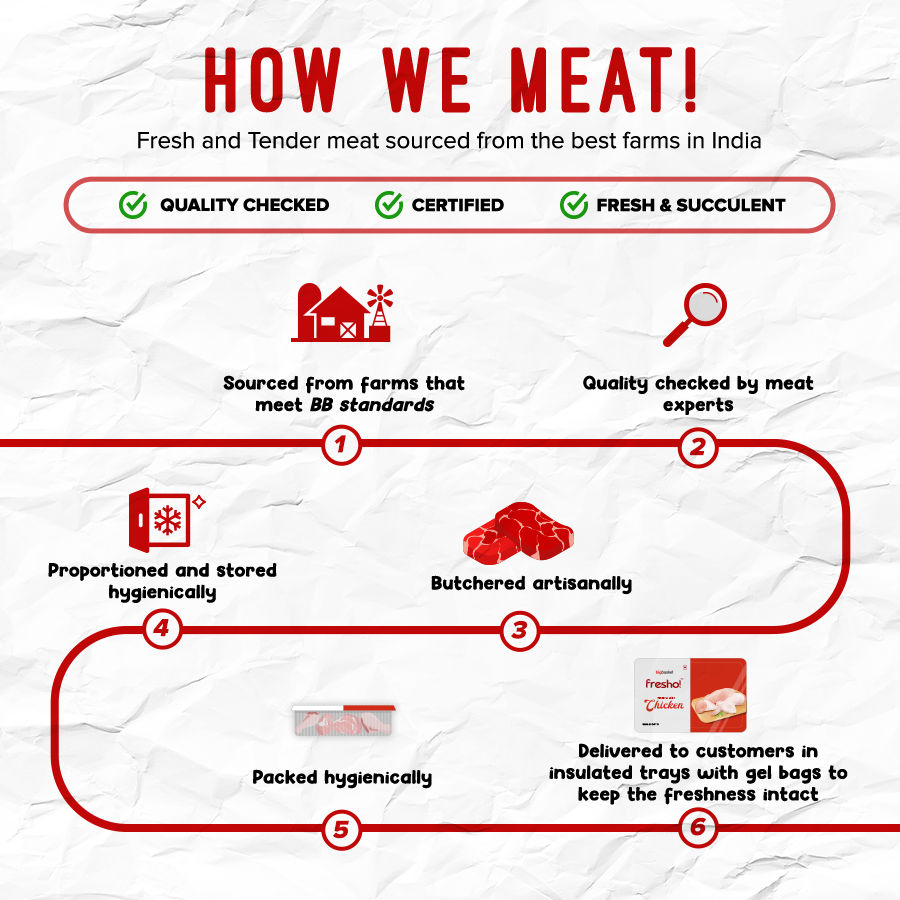 https://www.bigbasket.com//catalog/resources/HowWeMeat3-900x900-3oqynkcfyyght.png