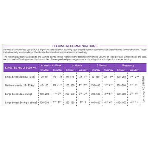 Canine Creek Starter Dry Dog Food - Ultra Premium, 13.5 kg  Grain Free, Life Preservation Formula